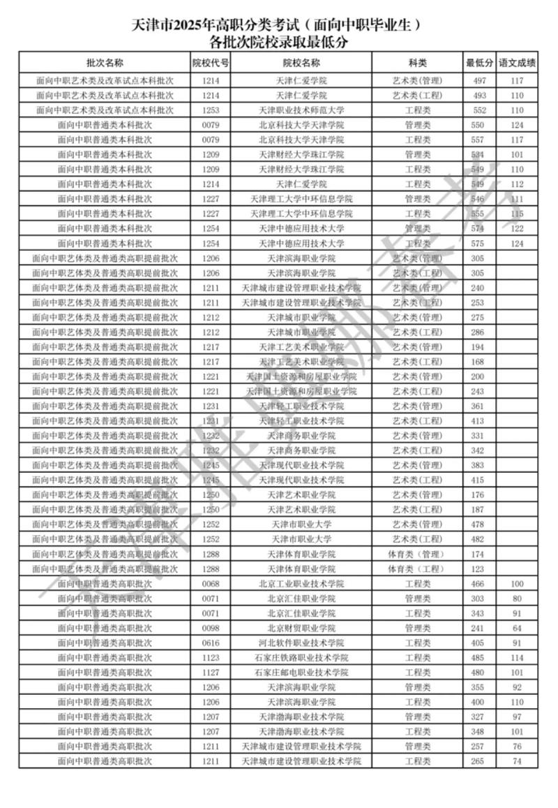 2026内蒙古考上天津渤海职业技术学院要多少分「附2022-2025录取分数线」 第1张 2026内蒙古考上天津渤海职业技术学院要多少分「附2022-2025录取分数线」 第1张