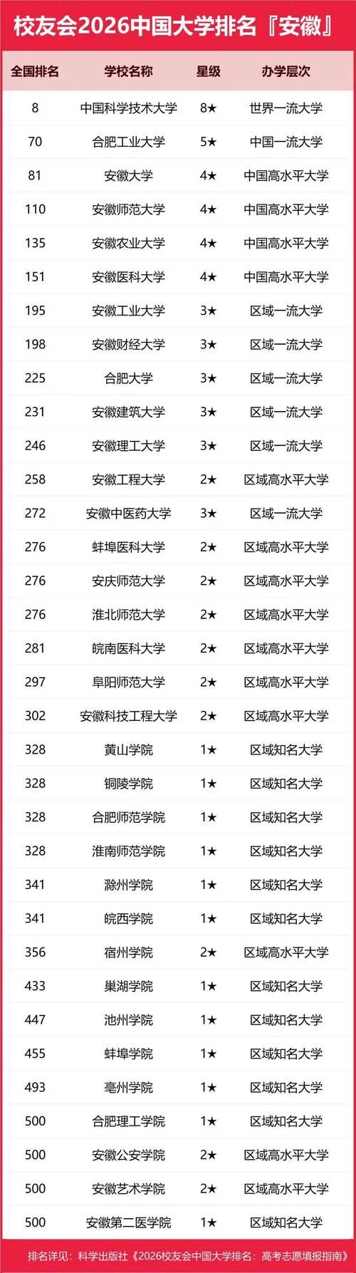 安徽高考历史类排名111000-112000位次能上什么大学(2026) 第1张 安徽高考历史类排名111000-112000位次能上什么大学(2026) 第1张
