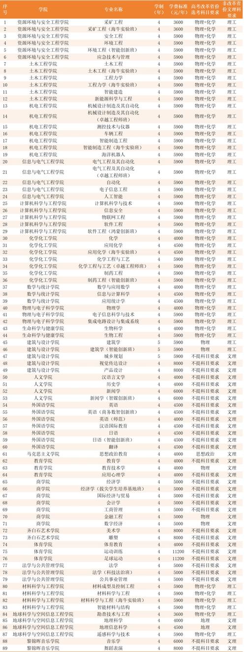 2026湖南科技学院各专业在湖南招生人数、录取分数线(附:招生计划表) 第1张 2026湖南科技学院各专业在湖南招生人数、录取分数线(附:招生计划表) 第1张