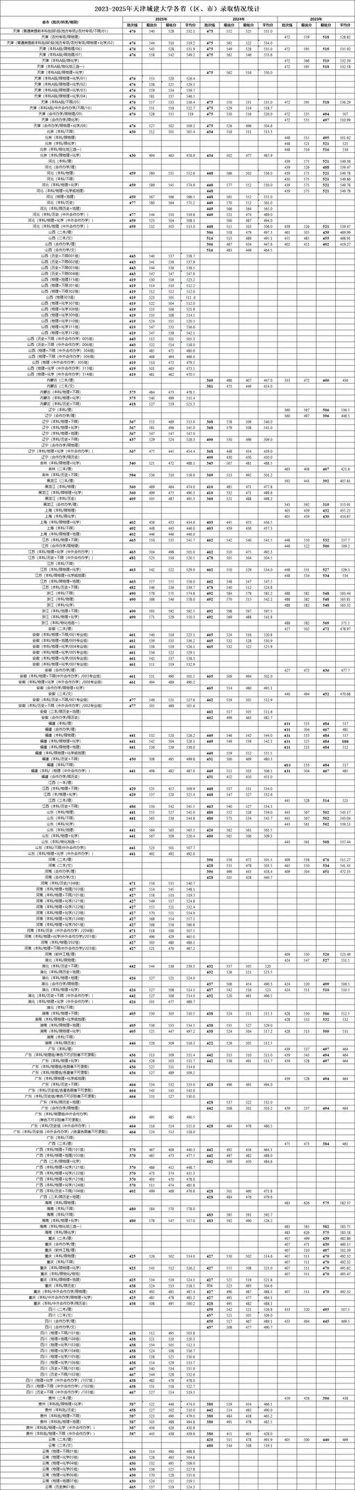宁夏考生多少分能上天津城建大学2026(附2022-2025录取分数线) 第1张 宁夏考生多少分能上天津城建大学2026(附2022-2025录取分数线) 第1张