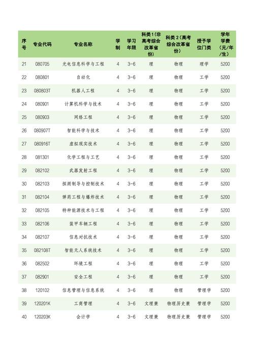 沈阳理工大学在上海录取分数线2025年是多少(2025~2023近三年分数位次) 第1张 沈阳理工大学在上海录取分数线2025年是多少(2025~2023近三年分数位次) 第1张