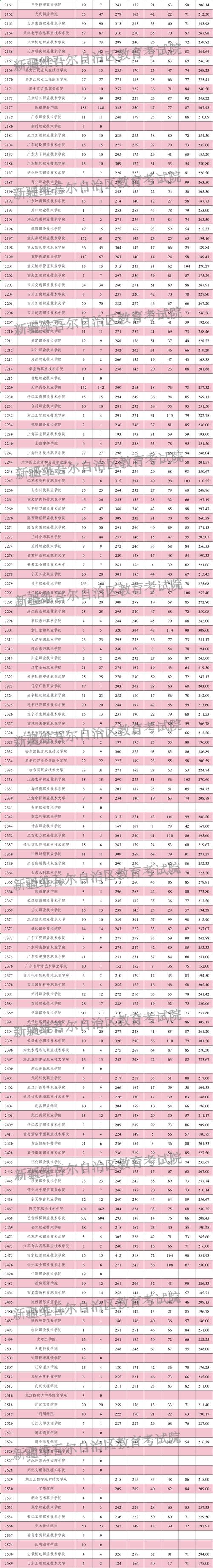 2026新疆农业职业技术大学在湖南各专业招生人数、录取分数线(附:招生计划表) 第1张 2026新疆农业职业技术大学在湖南各专业招生人数、录取分数线(附:招生计划表) 第1张
