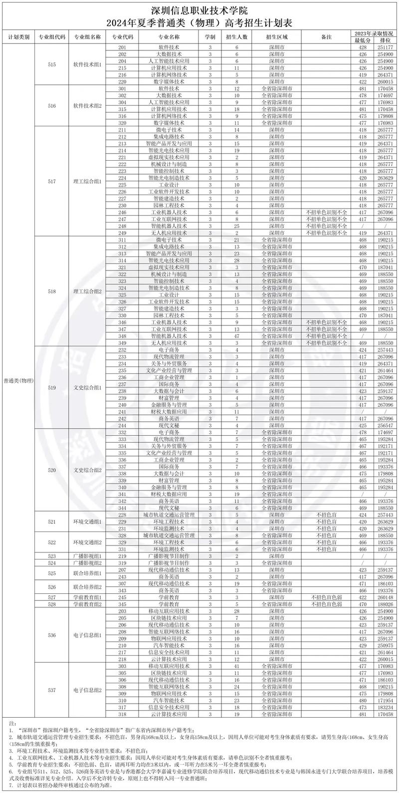 深圳信息职业技术大学在山东录取位次、分数线、招生人数「2023-2025招生计划」  第1张