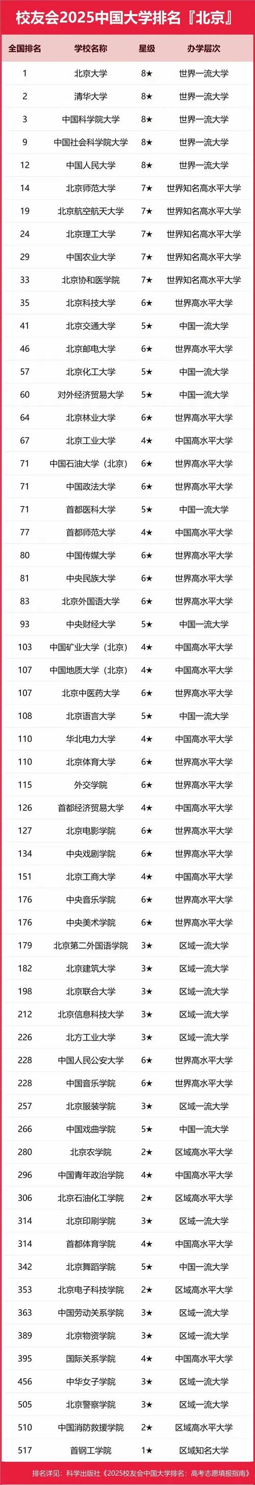 北京高考排名17000-18000位次能上什么大学(2026) 第1张 北京高考排名17000-18000位次能上什么大学(2026) 第1张