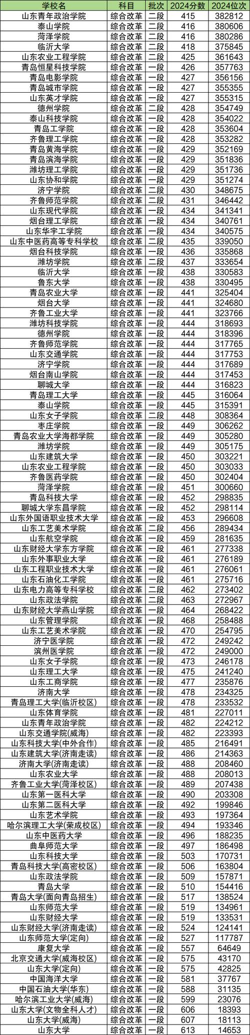 佛山大学在山东录取分数线及位次、招生人数「2023-2025招生计划」 第1张 佛山大学在山东录取分数线及位次、招生人数「2023-2025招生计划」 第1张