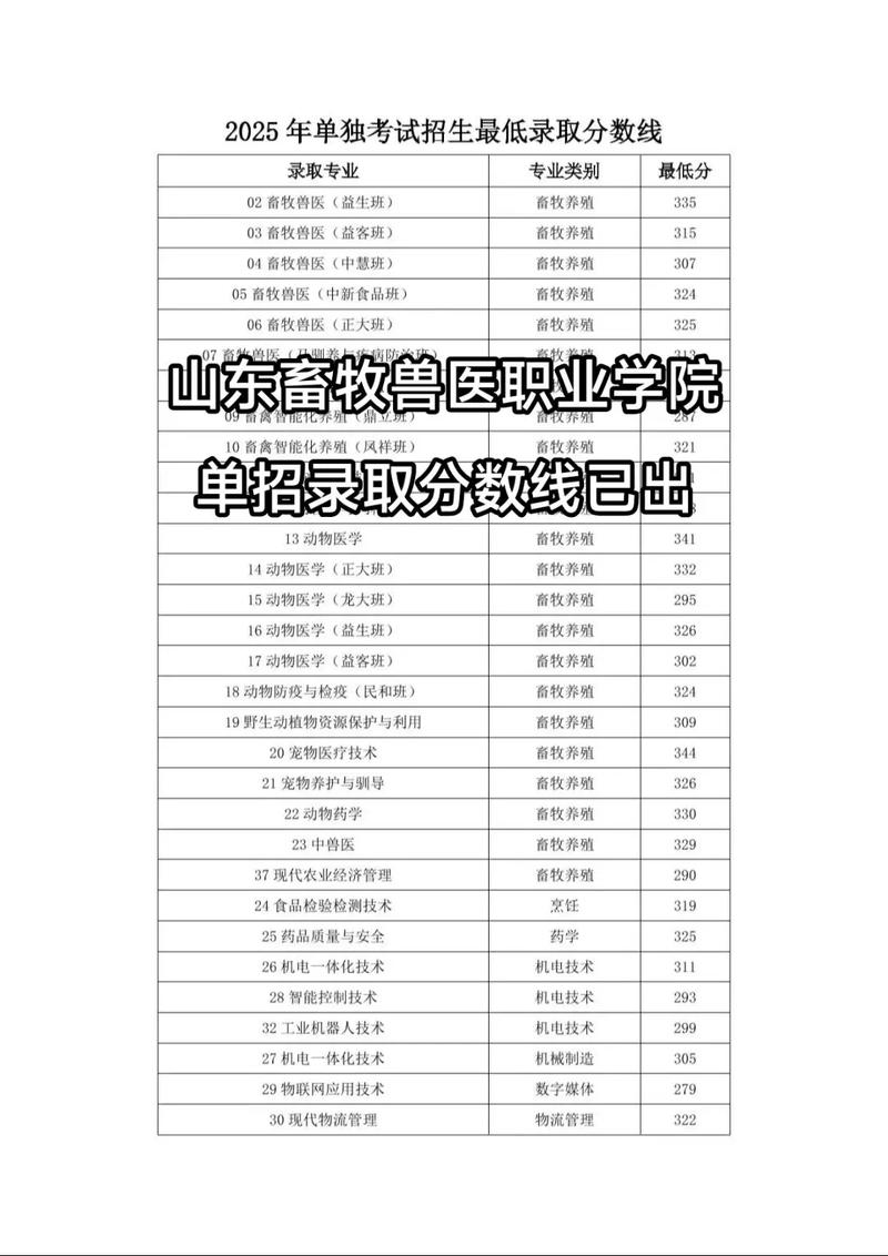 2026山东畜牧兽医职业学院在湖南各专业招生人数、录取分数线(附:招生计划表) 第1张 2026山东畜牧兽医职业学院在湖南各专业招生人数、录取分数线(附:招生计划表) 第1张