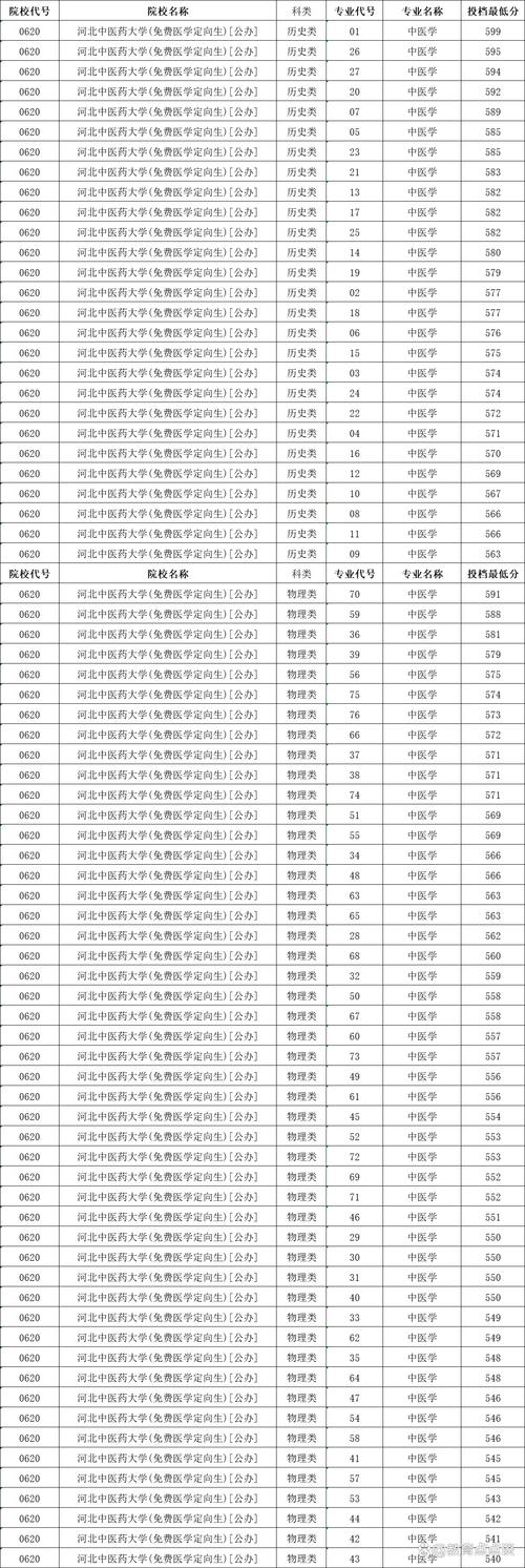 2025年鄂尔多斯应用技术学院在河北录取分数线是多少（2025~2023近三年分数位次）  第1张
