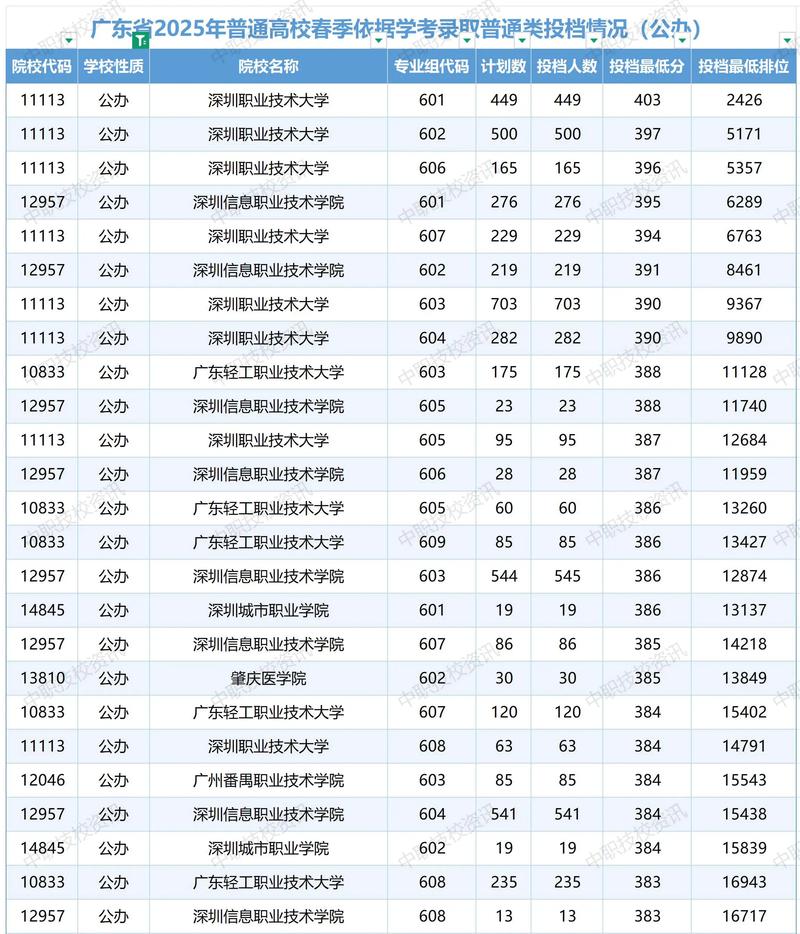 广东以色列理工学院在广东录取分数线、位次、招生人数(2023-2025招生计划) 第1张 广东以色列理工学院在广东录取分数线、位次、招生人数(2023-2025招生计划) 第1张