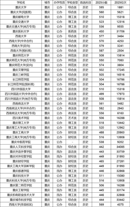 重庆高考排名85000-86000位次能上什么大学(2026物理类) 第1张 重庆高考排名85000-86000位次能上什么大学(2026物理类) 第1张