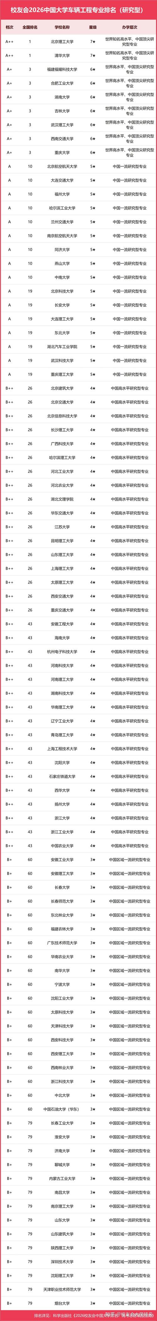 交通管理工程专业大学有哪些(2026最新排名榜一览) 第1张 交通管理工程专业大学有哪些(2026最新排名榜一览) 第1张