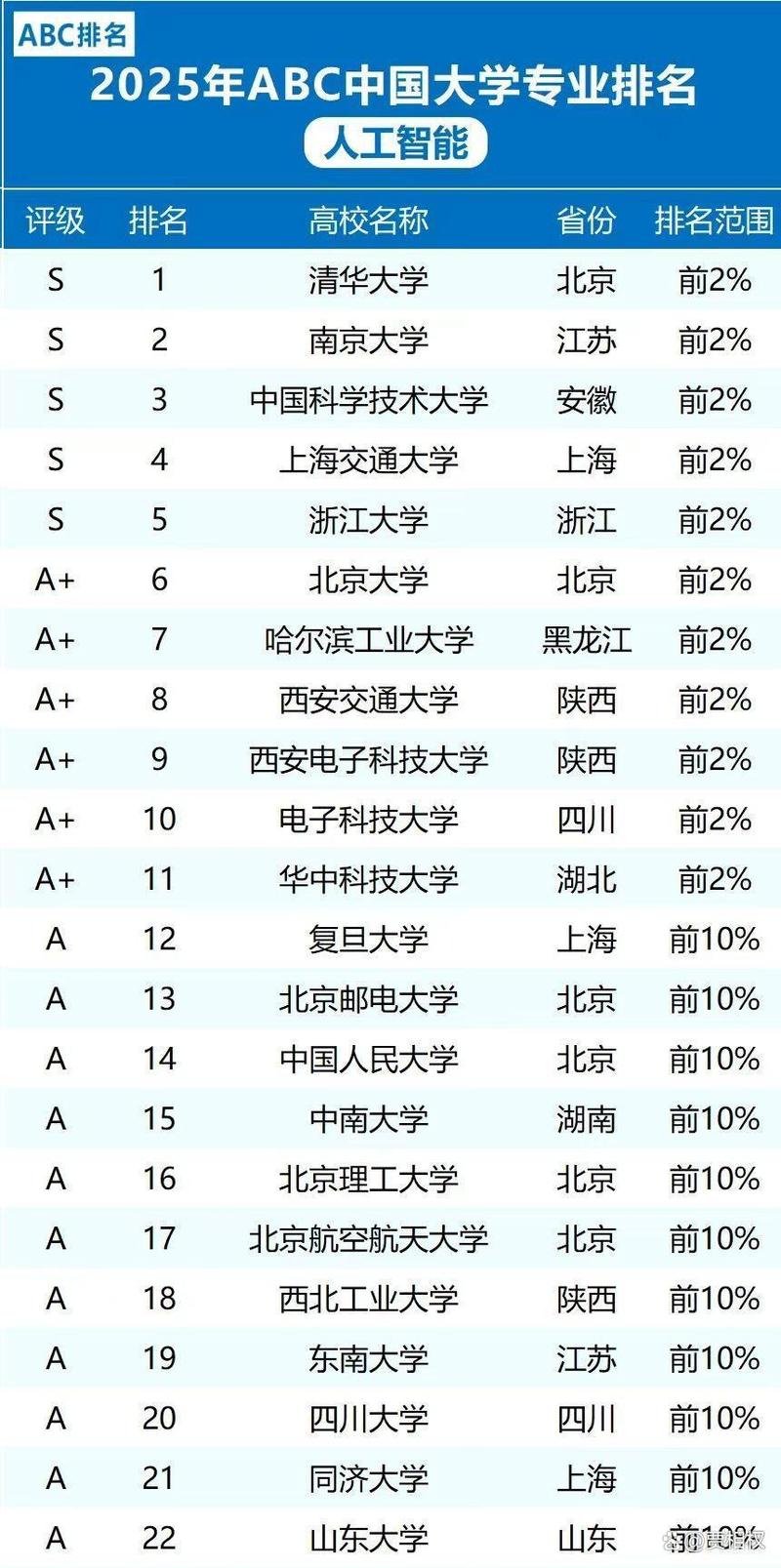 全国人工智能专业大学排名(2026最新院校榜单) 第1张 全国人工智能专业大学排名(2026最新院校榜单) 第1张