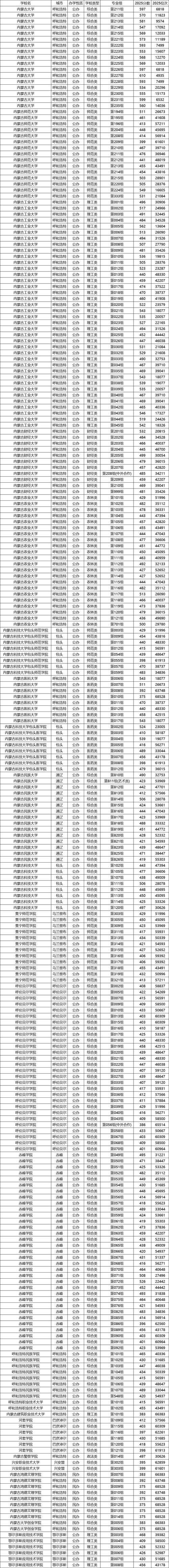 2025年内蒙古医科大学在湖北录取分数线是多少（2025~2023近三年分数位次）  第1张