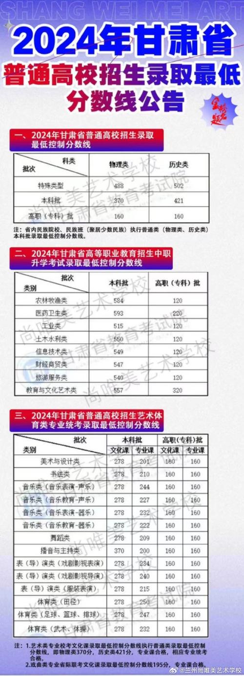 甘肃考多少分能上可克达拉职业技术学院2026(附2024-2025录取分数线) 第1张 甘肃考多少分能上可克达拉职业技术学院2026(附2024-2025录取分数线) 第1张