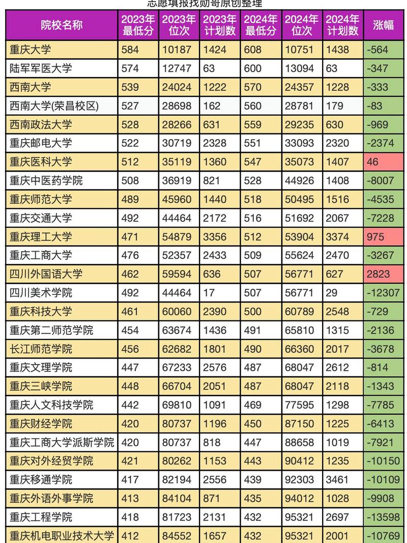 重庆高考排名122000-123000位次能上什么大学（2026物理类）  第1张