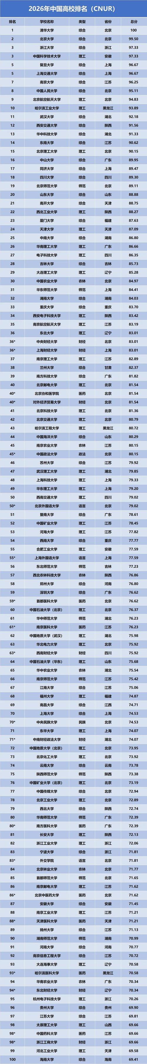 福建高考物理类排名4000-5000位次能上什么大学(2026) 第1张 福建高考物理类排名4000-5000位次能上什么大学(2026) 第1张