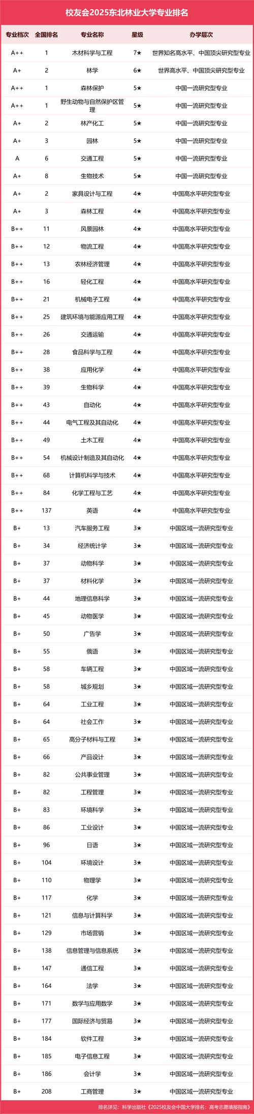林学专业大学有哪些(2026最新排名榜一览) 第1张 林学专业大学有哪些(2026最新排名榜一览) 第1张