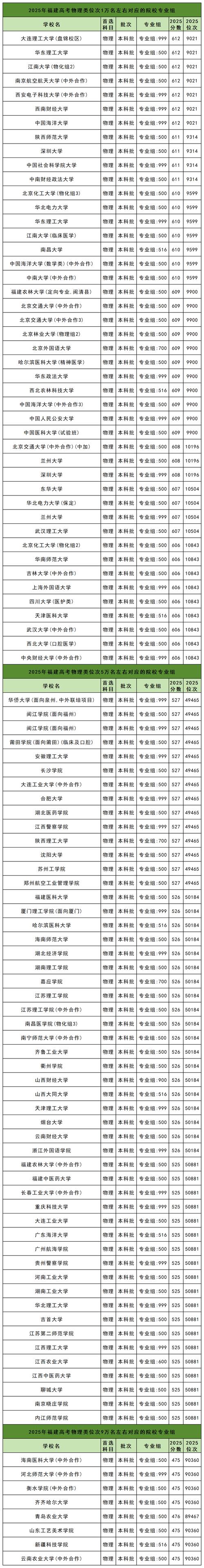 福建高考物理类排名42000-43000位次能上什么大学(2026) 第1张 福建高考物理类排名42000-43000位次能上什么大学(2026) 第1张