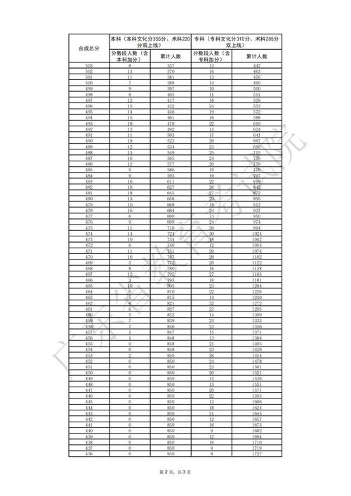 2026广东高考一分一段表完整版【历史+物理】(含2025-2023) 第1张 2026广东高考一分一段表完整版【历史+物理】(含2025-2023) 第1张