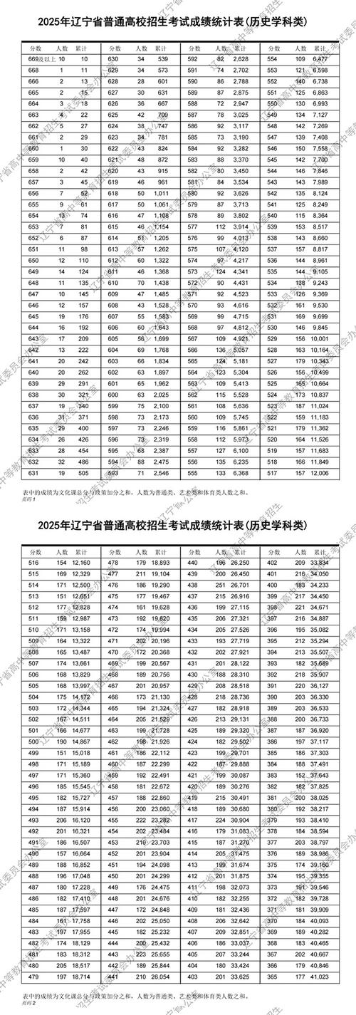 2026辽宁高考一分一段排名表完整版(物理+历史)【含2025-2022】 第1张 2026辽宁高考一分一段排名表完整版(物理+历史)【含2025-2022】 第1张