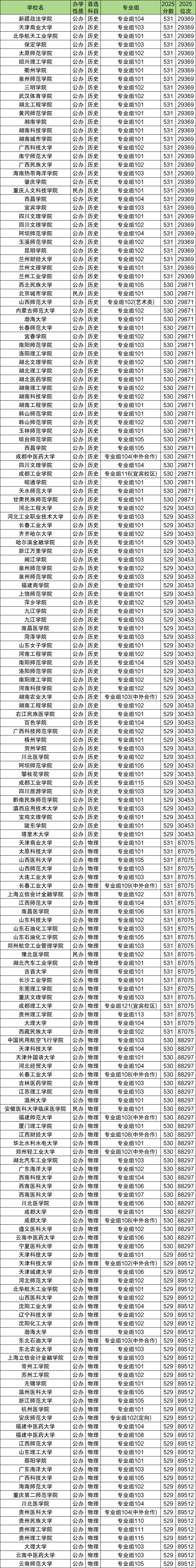高考530分排名多少位?530分左右的大学推荐(2026参考) 第4张 高考530分排名多少位?530分左右的大学推荐(2026参考) 第4张