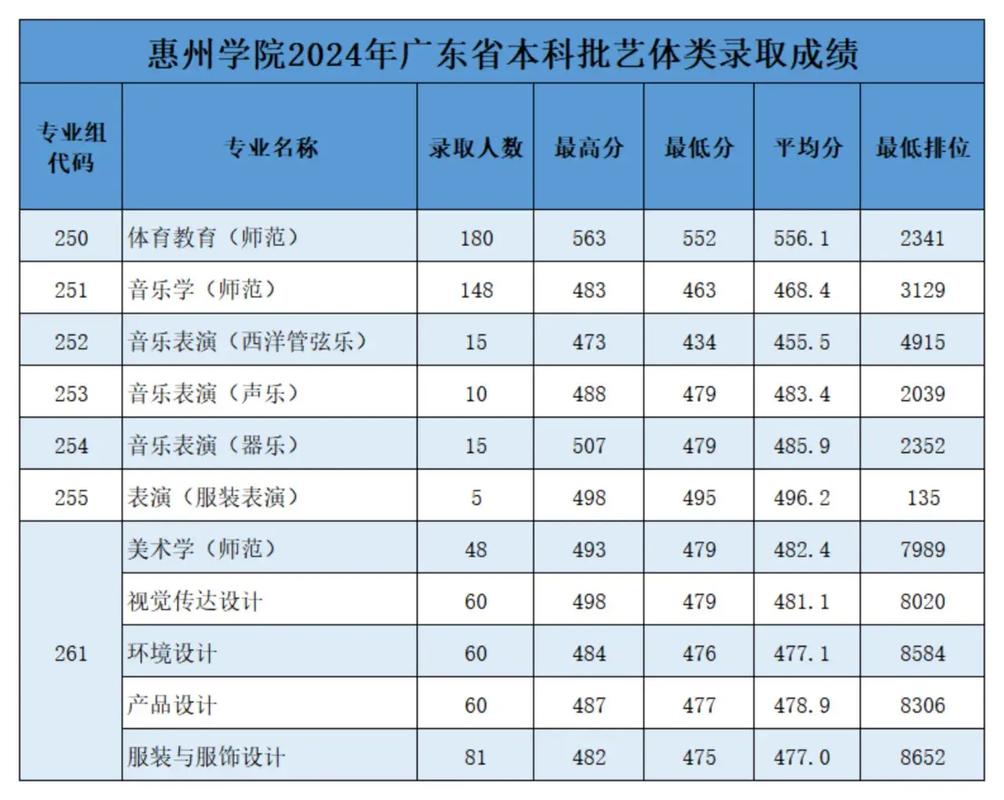 惠州学院在云南录取分数线及位次、招生人数「2023-2025招生计划」 第1张 惠州学院在云南录取分数线及位次、招生人数「2023-2025招生计划」 第1张
