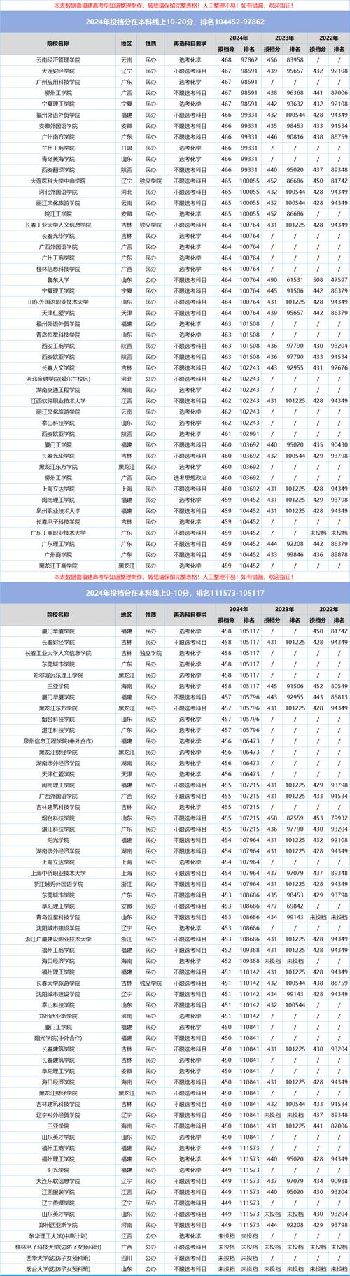 福建高考物理类排名80000-81000位次能上什么大学(2026) 第1张 福建高考物理类排名80000-81000位次能上什么大学(2026) 第1张