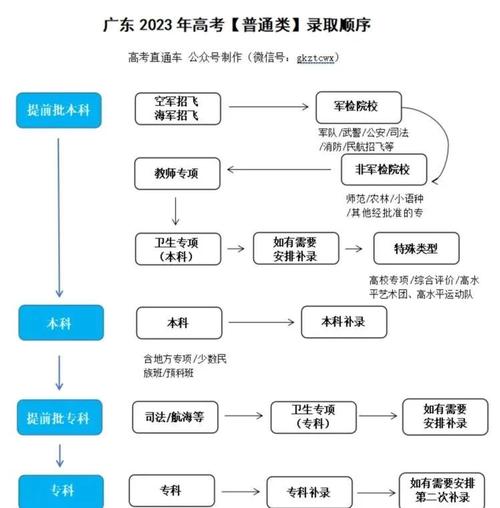 2026广东高考志愿填报操作流程(样表模版下载) 第1张 2026广东高考志愿填报操作流程(样表模版下载) 第1张
