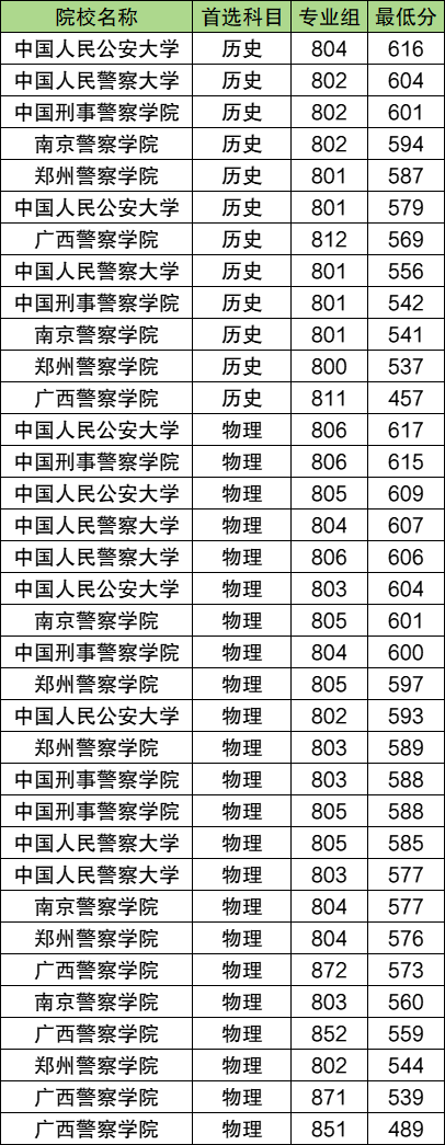400分能上哪些警校?附2025年警校录取分数线 第3张 400分能上哪些警校?附2025年警校录取分数线 第3张