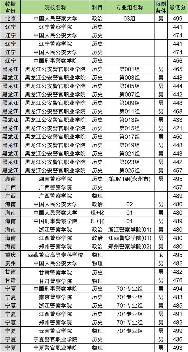 400分能上哪些警校?附2025年警校录取分数线 第2张 400分能上哪些警校?附2025年警校录取分数线 第2张