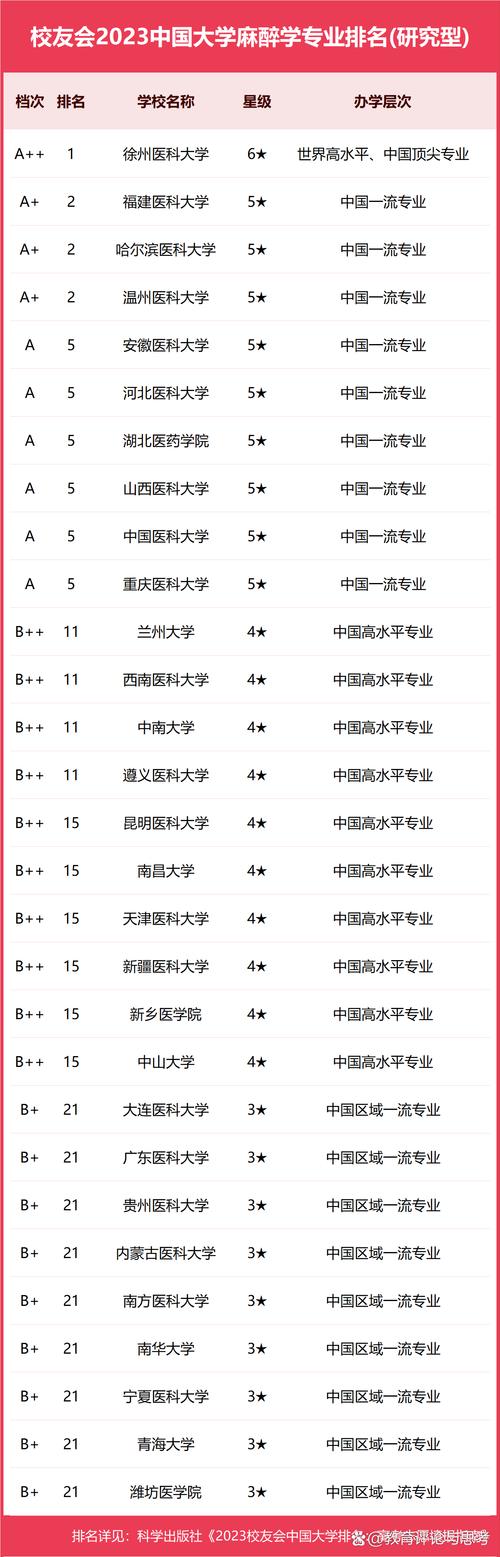 麻醉学专业大学有哪些(2026最新排名榜一览) 第1张 麻醉学专业大学有哪些(2026最新排名榜一览) 第1张