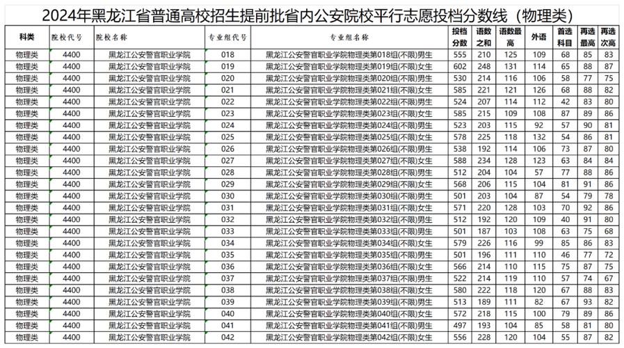 黑龙江考上克拉玛依职业技术学院要多少分2026「附2022-2025录取分数线」 第1张 黑龙江考上克拉玛依职业技术学院要多少分2026「附2022-2025录取分数线」 第1张