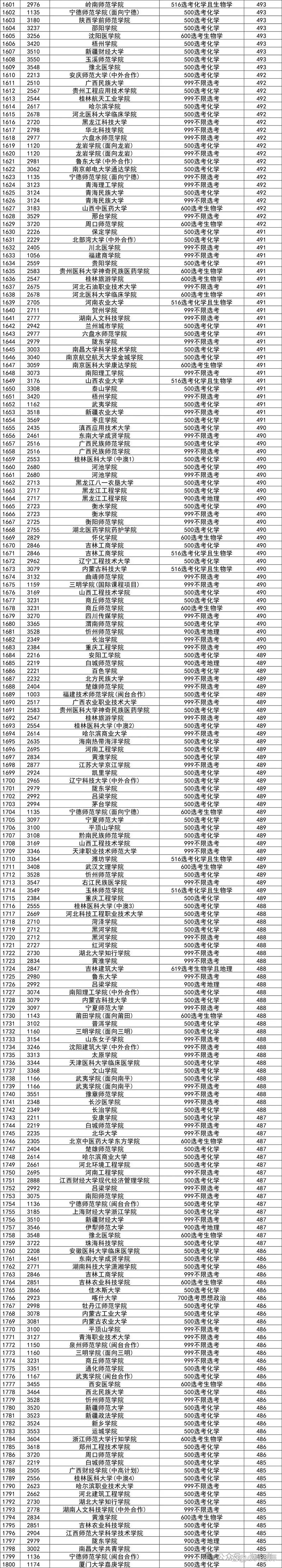 福建高考排名148000-149000位次能上什么大学(2026物理类) 第1张 福建高考排名148000-149000位次能上什么大学(2026物理类) 第1张