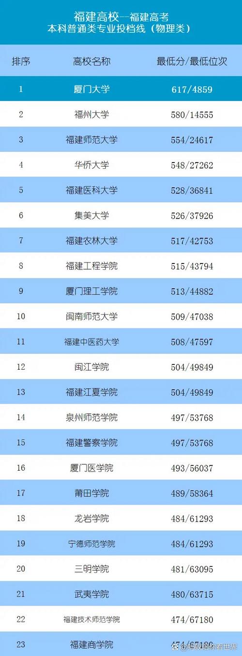 福建高考排名146000-147000位次能上什么大学(2026物理类) 第1张 福建高考排名146000-147000位次能上什么大学(2026物理类) 第1张