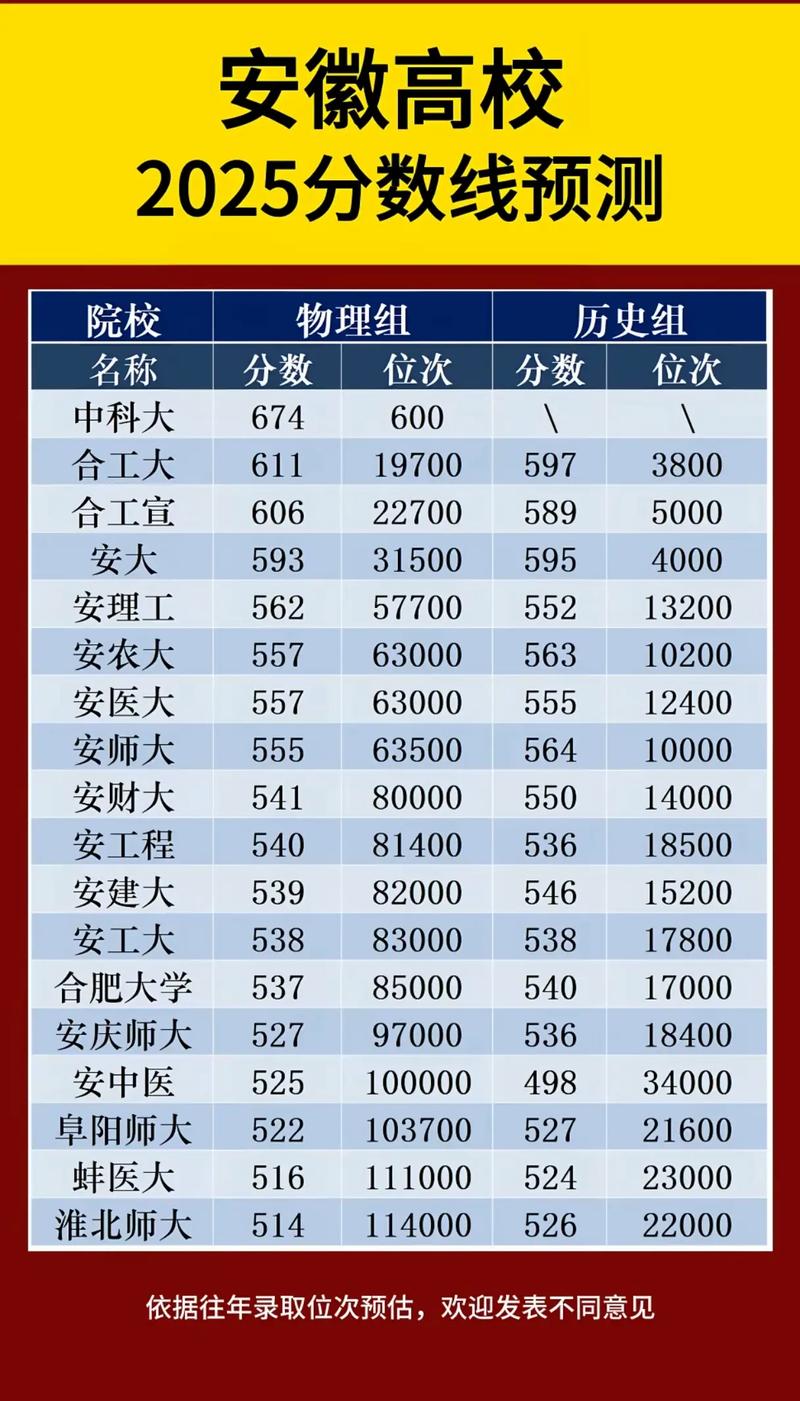 安徽物理类575分能考上什么大学「2025好大学推荐」 第1张 安徽物理类575分能考上什么大学「2025好大学推荐」 第1张