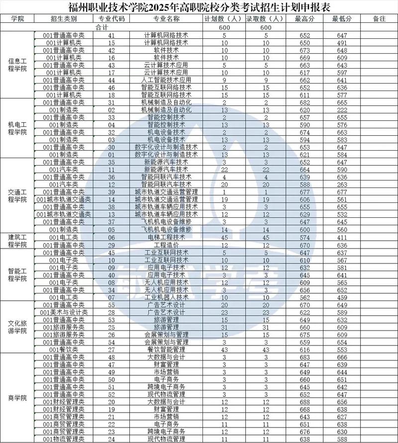福州软件职业技术学院在湖南各专业招生人数、录取分数线2026(附:招生计划表) 第1张 福州软件职业技术学院在湖南各专业招生人数、录取分数线2026(附:招生计划表) 第1张