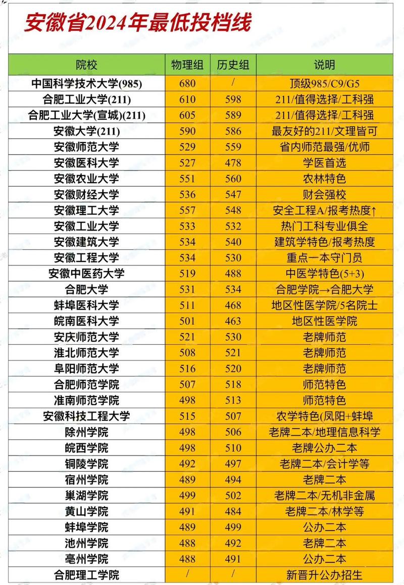 安徽高分子材料与工程专业大学排名一览表(附分数线) 第1张 安徽高分子材料与工程专业大学排名一览表(附分数线) 第1张