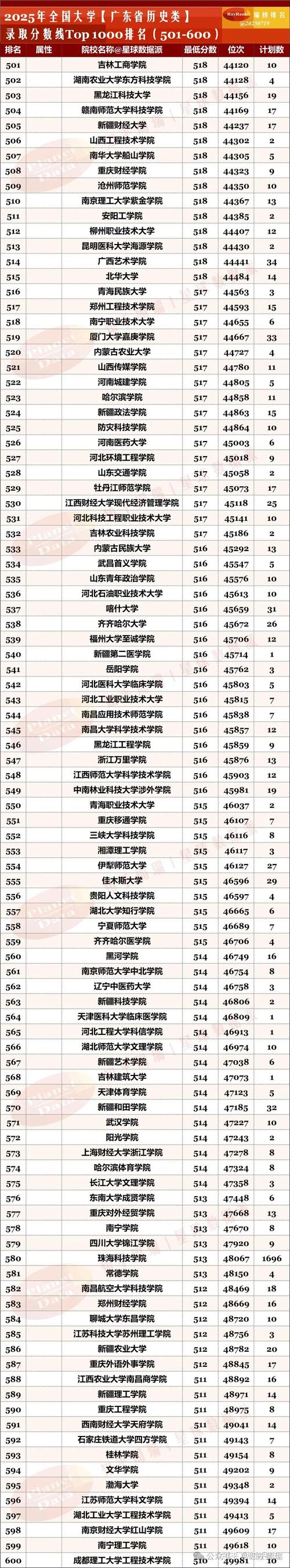 广东高考历史类排名196000-197000位次能上什么大学(2026) 第1张 广东高考历史类排名196000-197000位次能上什么大学(2026) 第1张