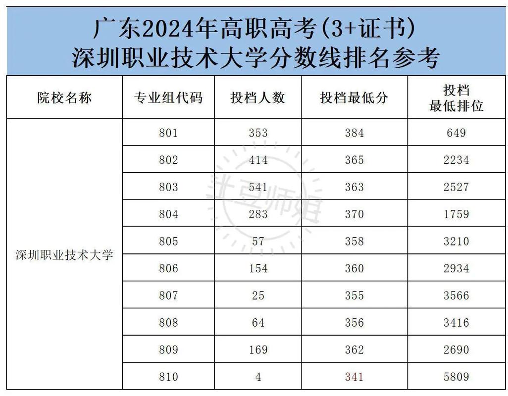 深圳职业技术大学在江西各专业招生人数、录取分数线2026(附:招生计划表) 第1张 深圳职业技术大学在江西各专业招生人数、录取分数线2026(附:招生计划表) 第1张