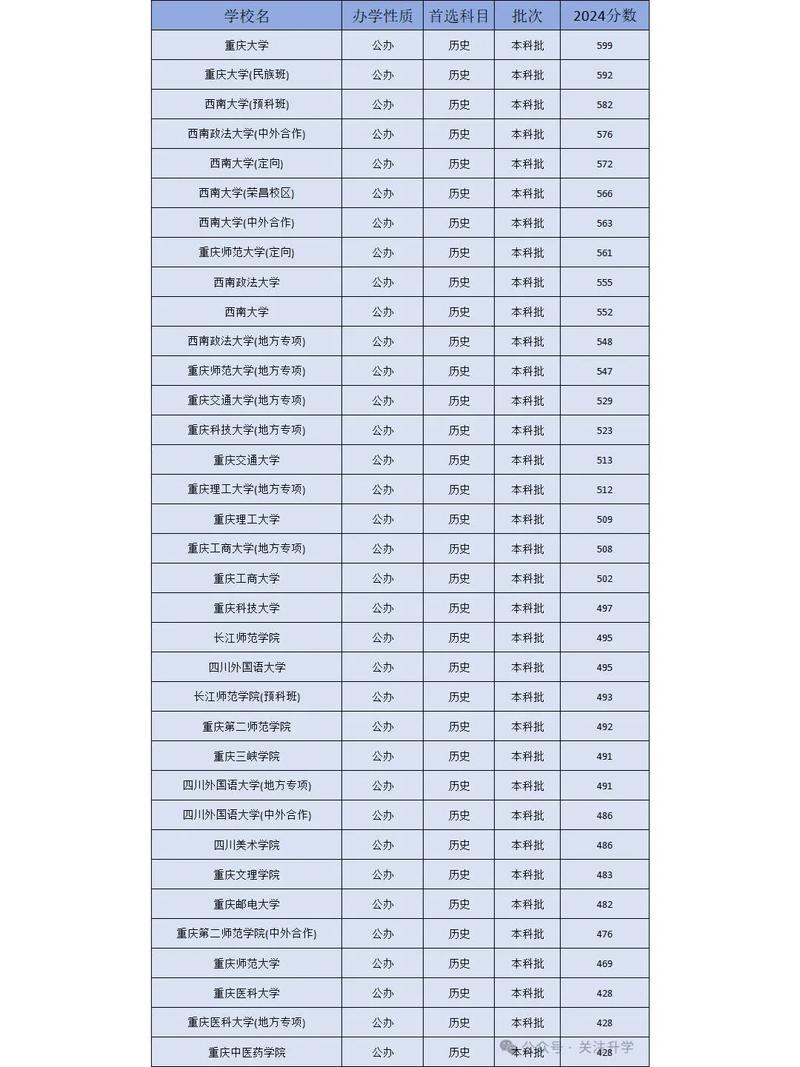 重庆数学类专业大学排名一览表(附分数线) 第1张 重庆数学类专业大学排名一览表(附分数线) 第1张
