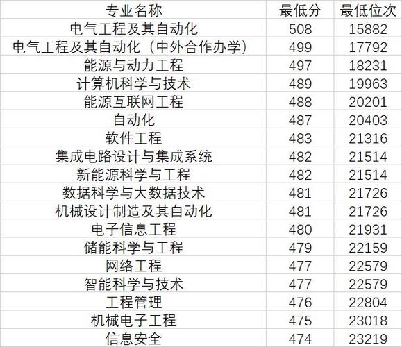 上海电力大学在江西各专业招生人数、录取分数线2026（附：招生计划表）  第1张