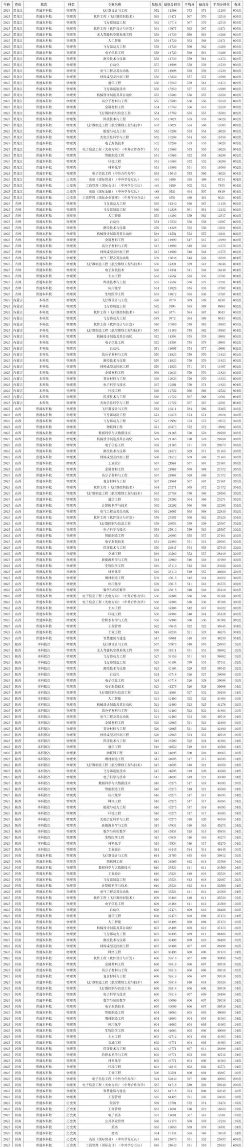 2026南昌航空大学在江西各专业招生人数、录取分数线(附:招生计划表) 第1张 2026南昌航空大学在江西各专业招生人数、录取分数线(附:招生计划表) 第1张