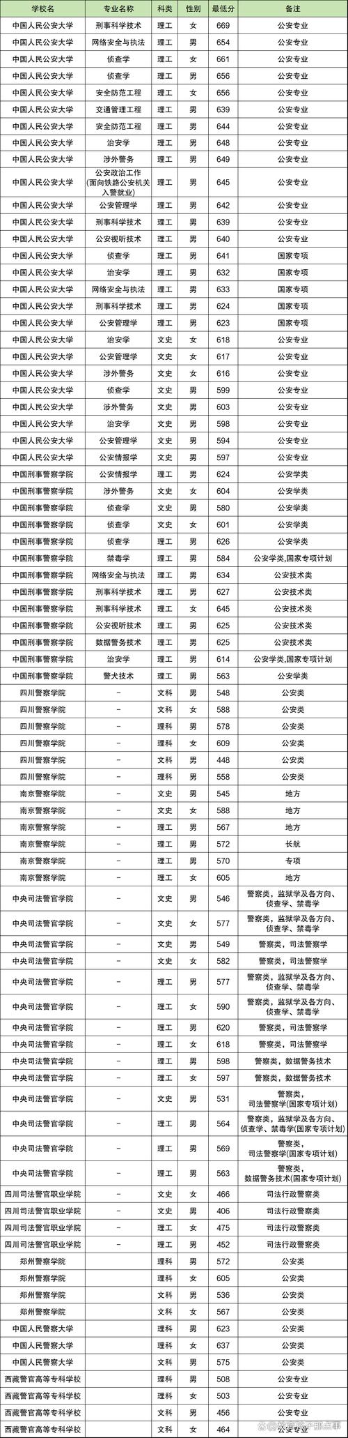 四川警察学院各专业2026在江西招生人数、录取分数线(附:招生计划表) 第1张 四川警察学院各专业2026在江西招生人数、录取分数线(附:招生计划表) 第1张