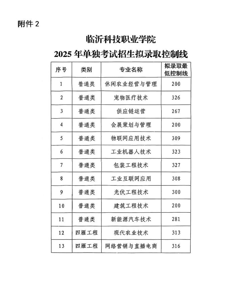 2025年临沂科技职业学院在安徽录取分数线是多少(2025~2023近三年分数位次) 第1张 2025年临沂科技职业学院在安徽录取分数线是多少(2025~2023近三年分数位次) 第1张