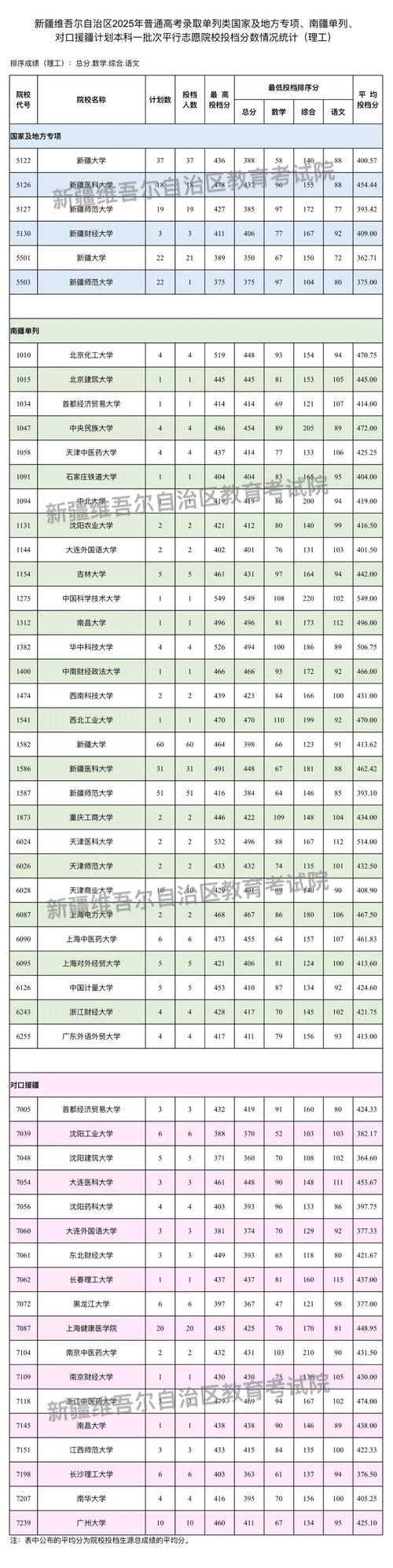 2026云南考生多少分能上新疆大学「附2022-2025录取分数线」  第1张