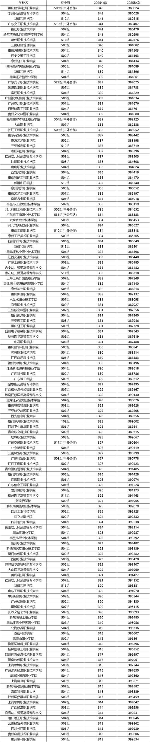广东高考物理类排名60000-61000位次能上什么大学(2026) 第1张 广东高考物理类排名60000-61000位次能上什么大学(2026) 第1张