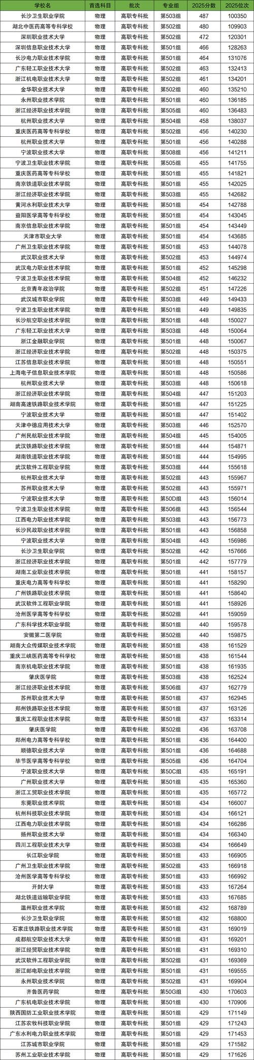 惠州工程职业学院在江西录取分数线及位次、招生人数「2023-2025招生计划」 第1张 惠州工程职业学院在江西录取分数线及位次、招生人数「2023-2025招生计划」 第1张