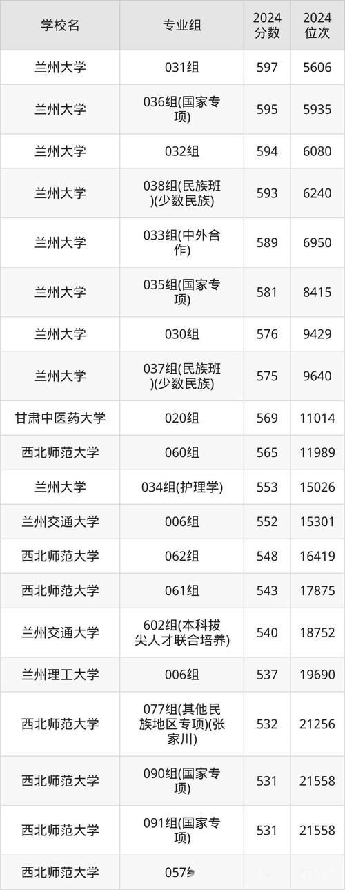 甘肃历史类590分能考上什么好大学2025(附排名) 第1张 甘肃历史类590分能考上什么好大学2025(附排名) 第1张