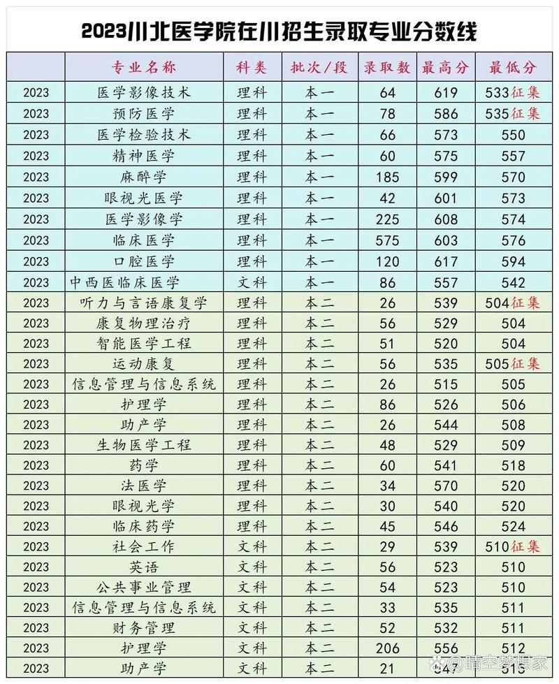川北医学院2026各专业在江西招生人数、录取分数线(附:招生计划表) 第1张 川北医学院2026各专业在江西招生人数、录取分数线(附:招生计划表) 第1张