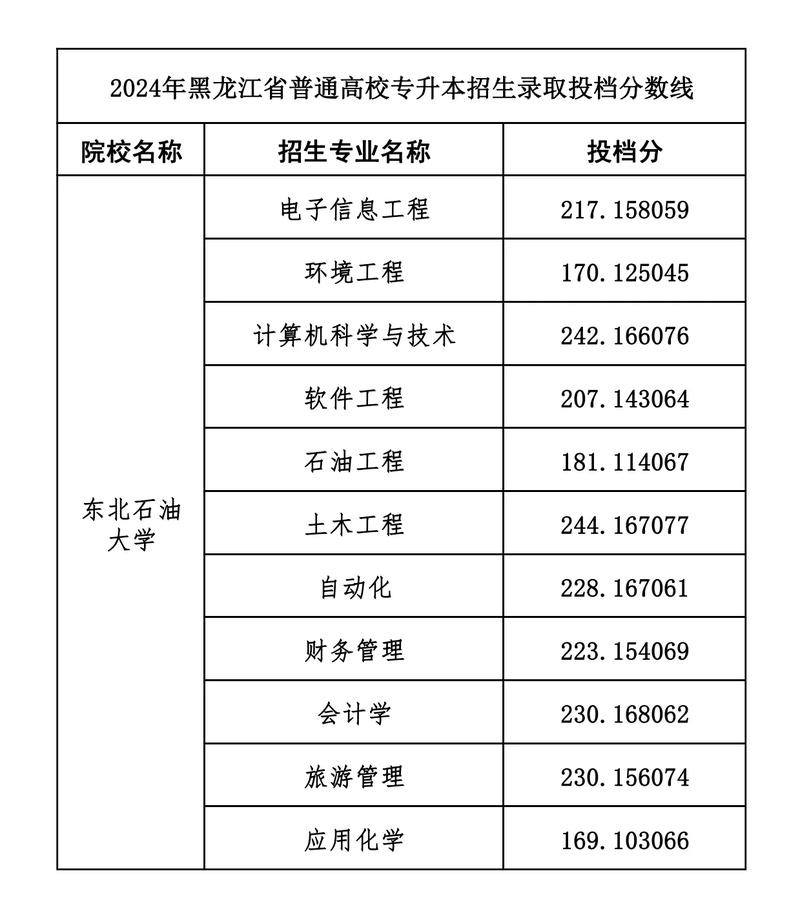 东北石油大学各专业2026在江西招生人数、录取分数线（附：招生计划表）  第1张