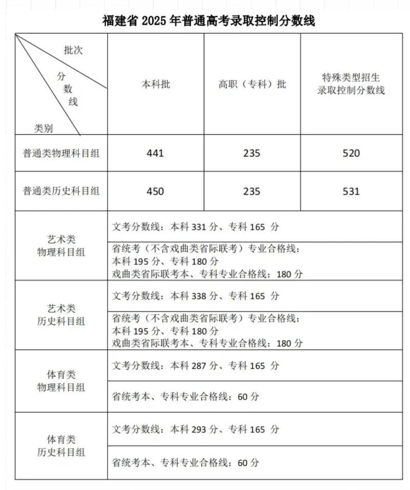 福建考生多少分能上云南财经大学2026(附2022-2025录取分数线) 第1张 福建考生多少分能上云南财经大学2026(附2022-2025录取分数线) 第1张